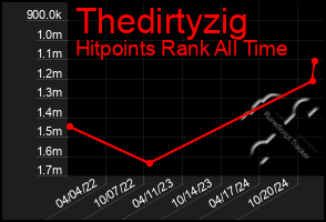 Total Graph of Thedirtyzig