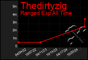 Total Graph of Thedirtyzig