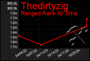 Total Graph of Thedirtyzig