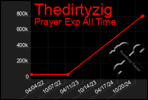 Total Graph of Thedirtyzig