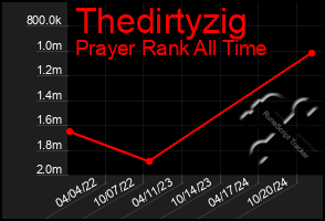 Total Graph of Thedirtyzig