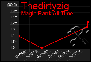 Total Graph of Thedirtyzig