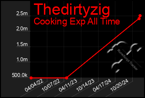 Total Graph of Thedirtyzig