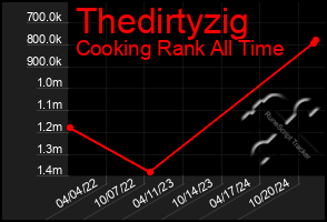 Total Graph of Thedirtyzig