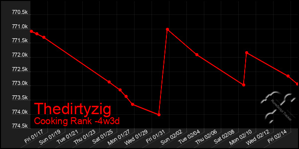 Last 31 Days Graph of Thedirtyzig