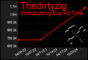 Total Graph of Thedirtyzig