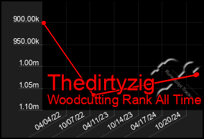 Total Graph of Thedirtyzig