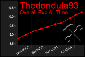 Total Graph of Thedondula93