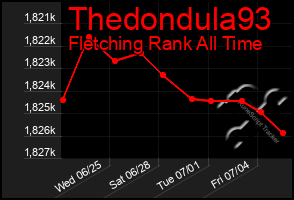 Total Graph of Thedondula93