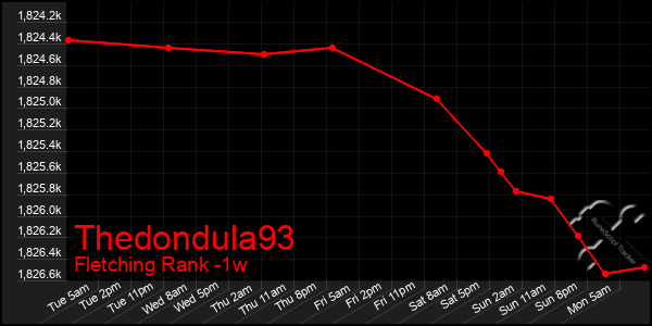 Last 7 Days Graph of Thedondula93