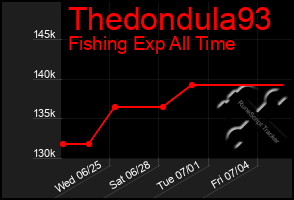 Total Graph of Thedondula93