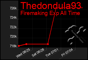 Total Graph of Thedondula93