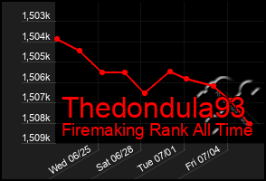 Total Graph of Thedondula93