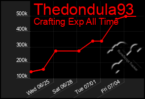 Total Graph of Thedondula93