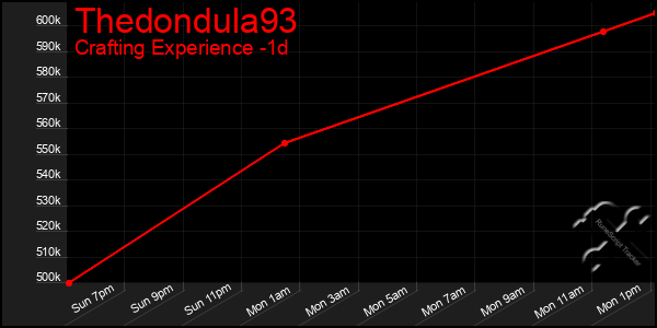 Last 24 Hours Graph of Thedondula93
