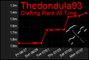 Total Graph of Thedondula93