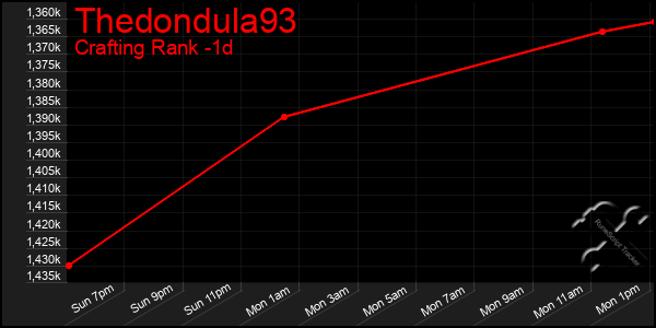 Last 24 Hours Graph of Thedondula93