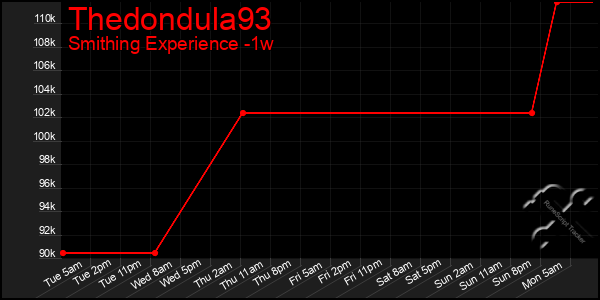 Last 7 Days Graph of Thedondula93