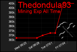 Total Graph of Thedondula93