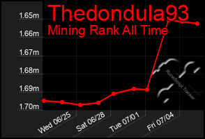 Total Graph of Thedondula93