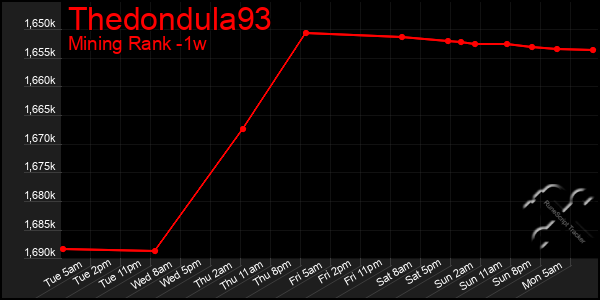Last 7 Days Graph of Thedondula93