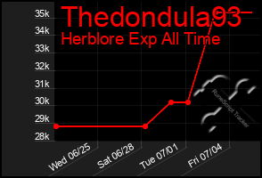 Total Graph of Thedondula93