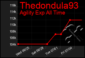 Total Graph of Thedondula93