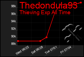 Total Graph of Thedondula93