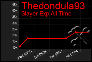 Total Graph of Thedondula93