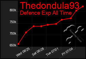 Total Graph of Thedondula93