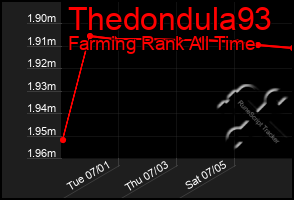 Total Graph of Thedondula93