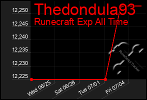 Total Graph of Thedondula93