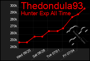 Total Graph of Thedondula93