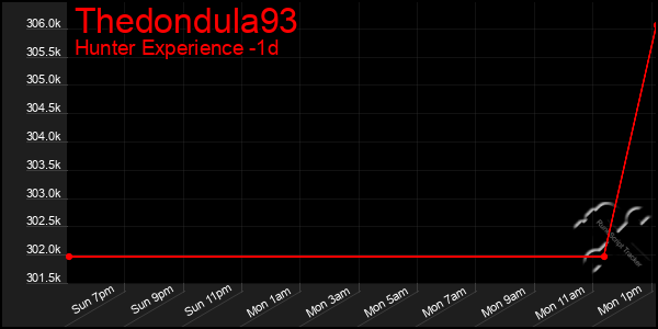 Last 24 Hours Graph of Thedondula93