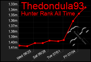 Total Graph of Thedondula93