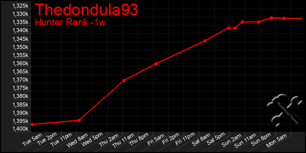 Last 7 Days Graph of Thedondula93