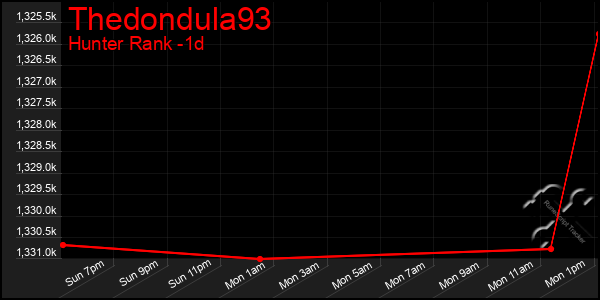 Last 24 Hours Graph of Thedondula93