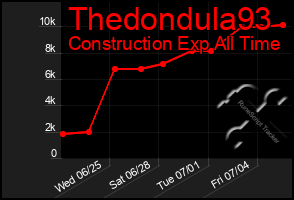 Total Graph of Thedondula93