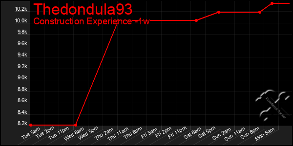 Last 7 Days Graph of Thedondula93
