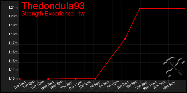 Last 7 Days Graph of Thedondula93