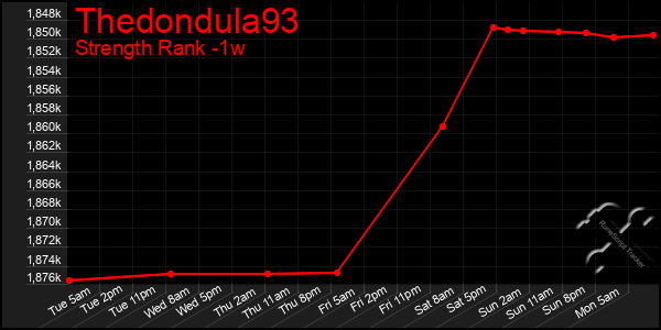 Last 7 Days Graph of Thedondula93