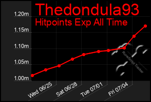 Total Graph of Thedondula93