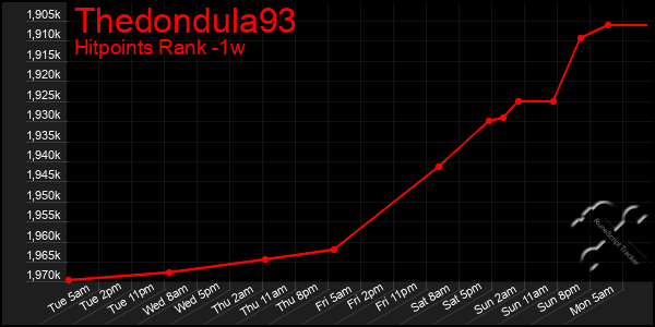 Last 7 Days Graph of Thedondula93