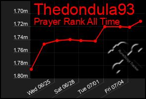 Total Graph of Thedondula93