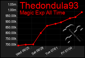 Total Graph of Thedondula93
