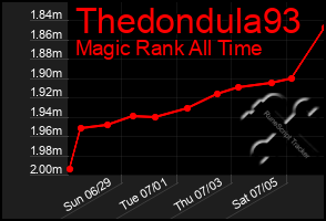 Total Graph of Thedondula93