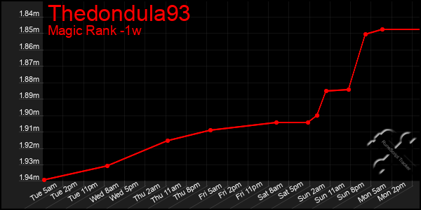 Last 7 Days Graph of Thedondula93