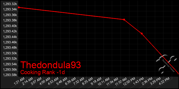 Last 24 Hours Graph of Thedondula93