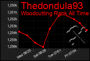 Total Graph of Thedondula93