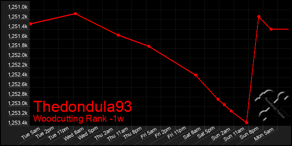Last 7 Days Graph of Thedondula93
